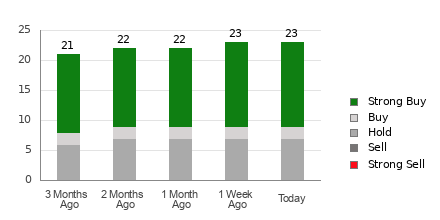 Broker Rating Breakdown Table for CVX