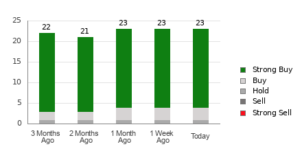 Broker ratings distribution table for SLB